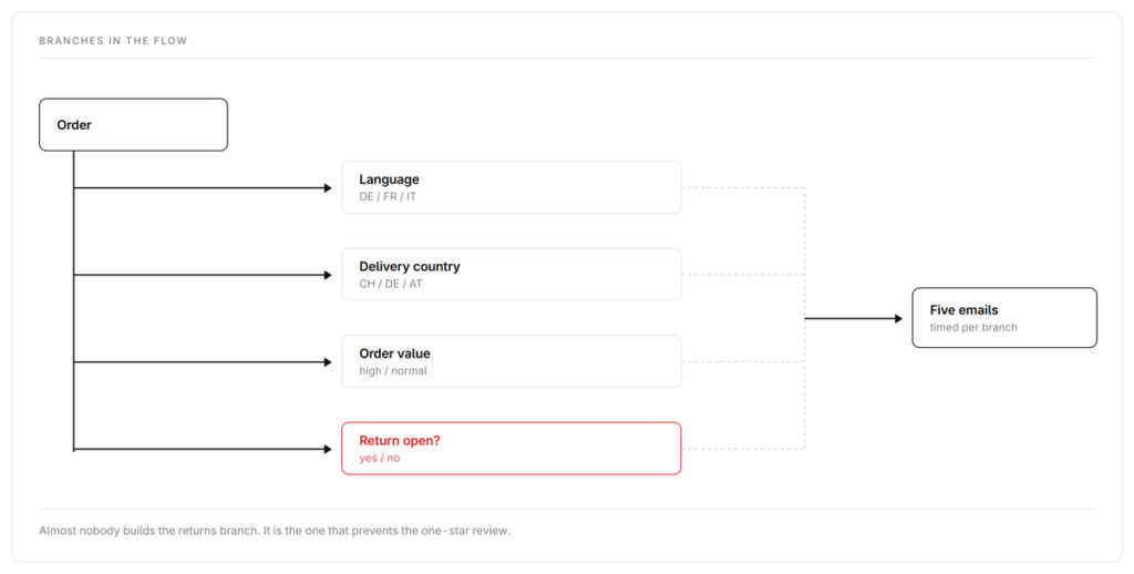 Diagramm eines Post-Purchase E-Mail Flows mit Verzweigungen nach Sprache, Land und Retouren