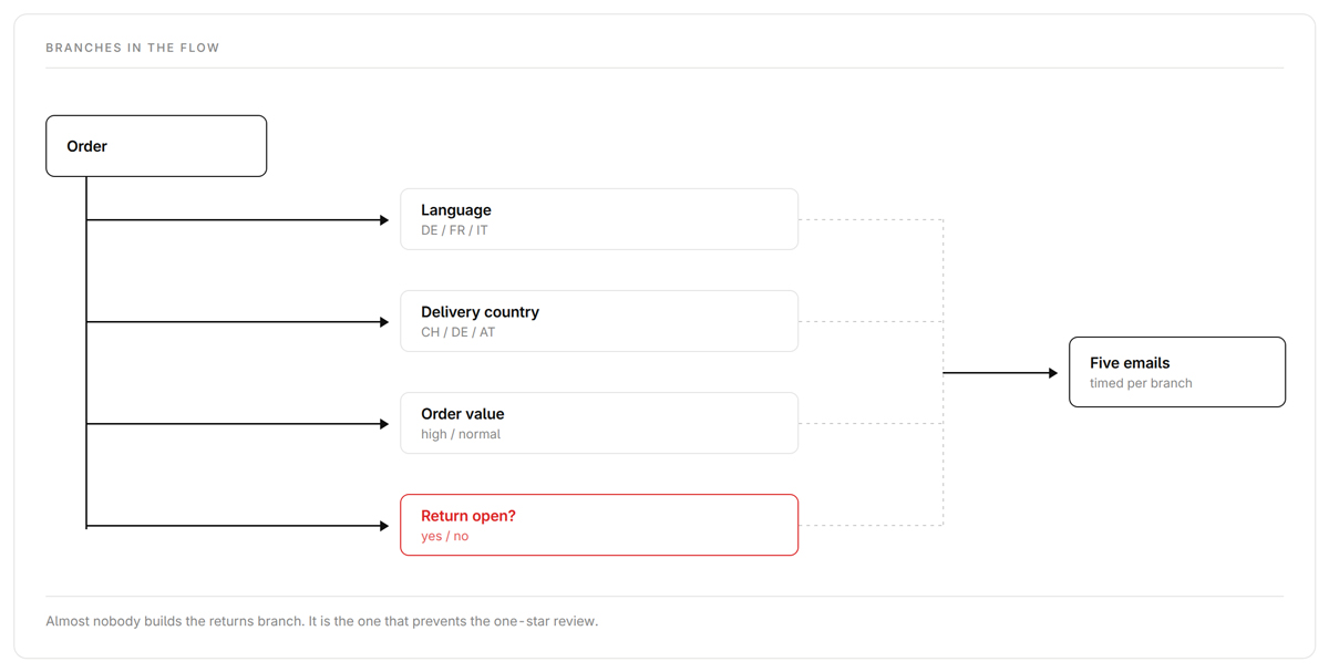 Diagramm eines Post-Purchase E-Mail Flows mit Verzweigungen nach Sprache, Land und Retouren