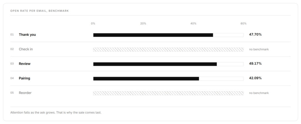 Benchmark-Öffnungsraten für fünf automatisierte E-Mails nach der ersten Bestellung