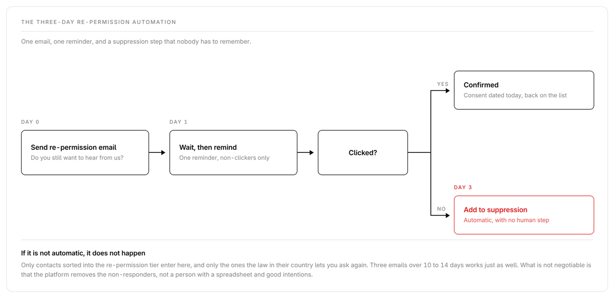 Three-day re-permission automation with automatic suppression of non-responders