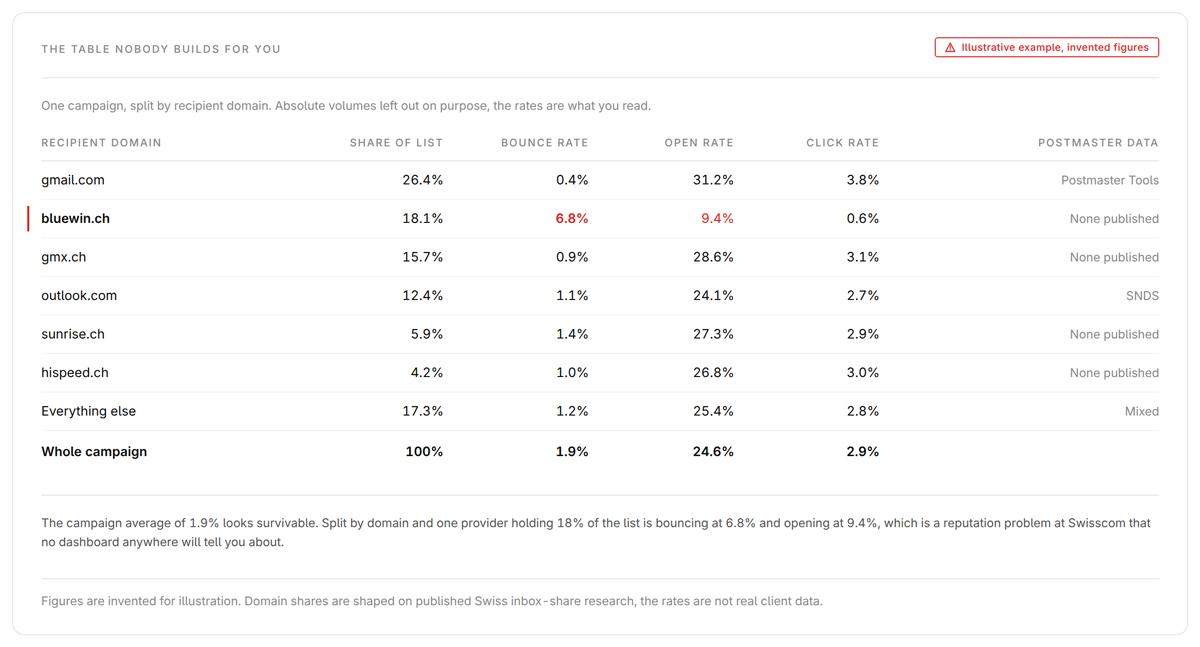 Bounce and engagement rates split by Swiss recipient domain