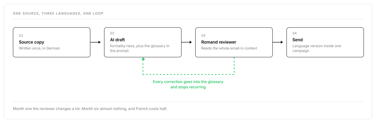 Translation workflow: AI first, human reviewer second