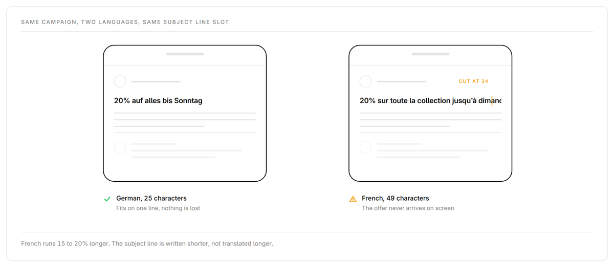 Multilingual email with German and French subject lines