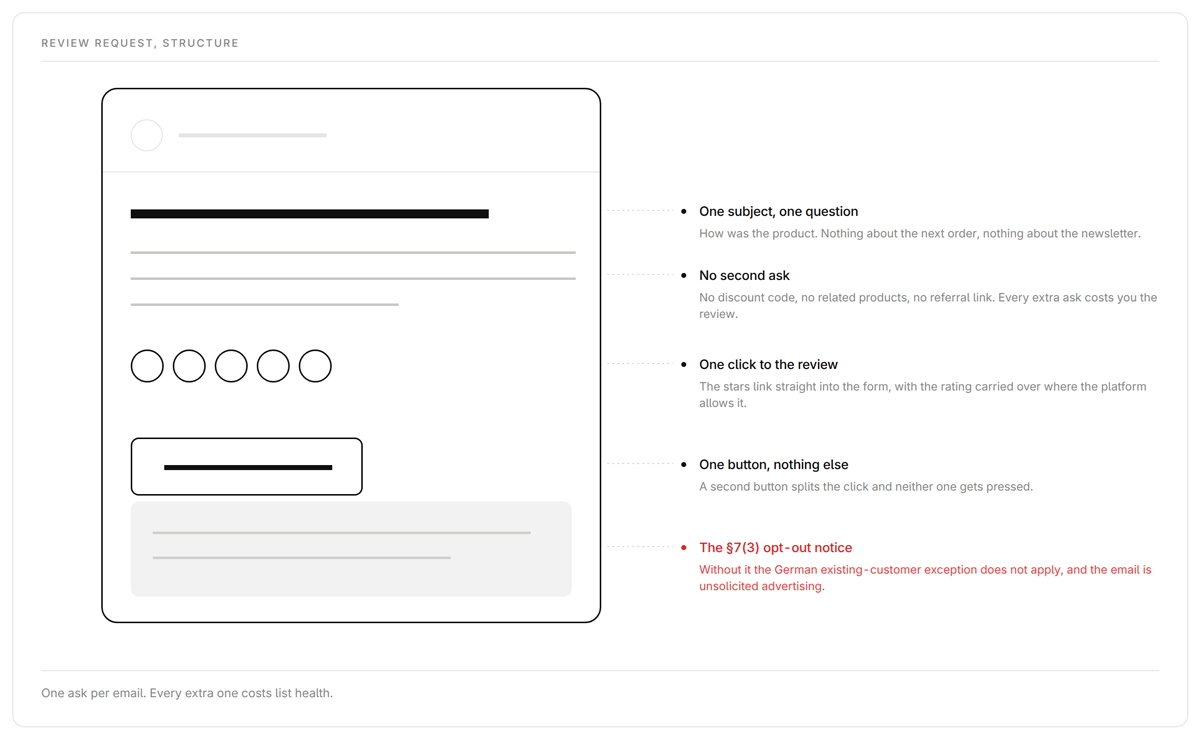 Review request email template with one ask, one button and the German UWG footer notice